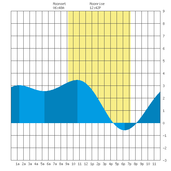 Tigalda Island tide chart for Sunday, February 18, 2024