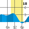 Tigalda Island tide chart for Sunday, February 18, 2024