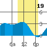 Tigalda Island tide chart for Monday, February 19, 2024