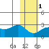 Tigalda Island tide chart for Thursday, February 1, 2024
