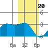 Tigalda Island tide chart for Tuesday, February 20, 2024