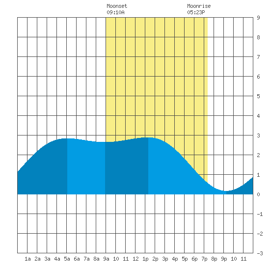 Tigalda Island tide chart for Thursday, February 22, 2024