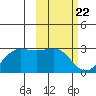 Tigalda Island tide chart for Thursday, February 22, 2024