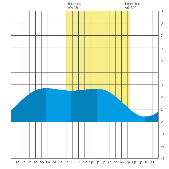 Tigalda Island tide chart for Friday, February 23, 2024
