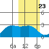 Tigalda Island tide chart for Friday, February 23, 2024