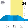 Tigalda Island tide chart for Saturday, February 24, 2024