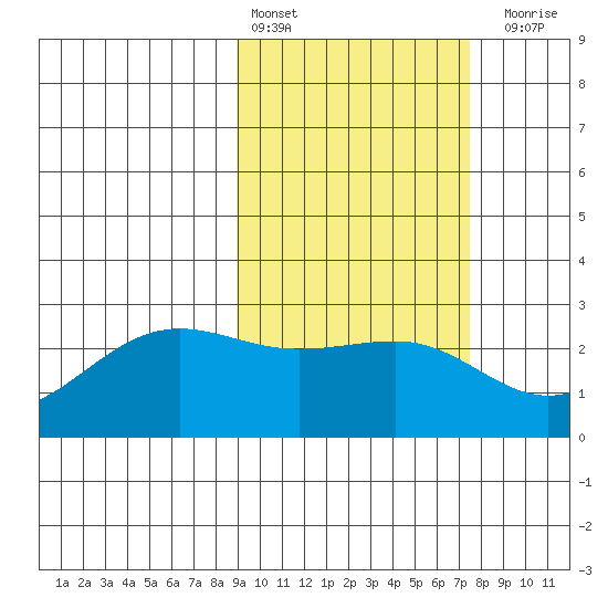 Tigalda Island tide chart for Sunday, February 25, 2024