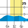 Tigalda Island tide chart for Sunday, February 25, 2024