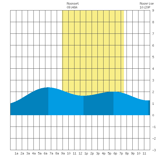 Tigalda Island tide chart for Monday, February 26, 2024