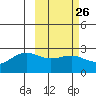 Tigalda Island tide chart for Monday, February 26, 2024