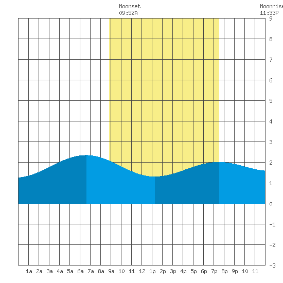 Tigalda Island tide chart for Tuesday, February 27, 2024