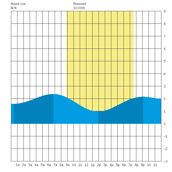 Tigalda Island tide chart for Wednesday, February 28, 2024