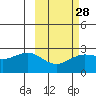 Tigalda Island tide chart for Wednesday, February 28, 2024