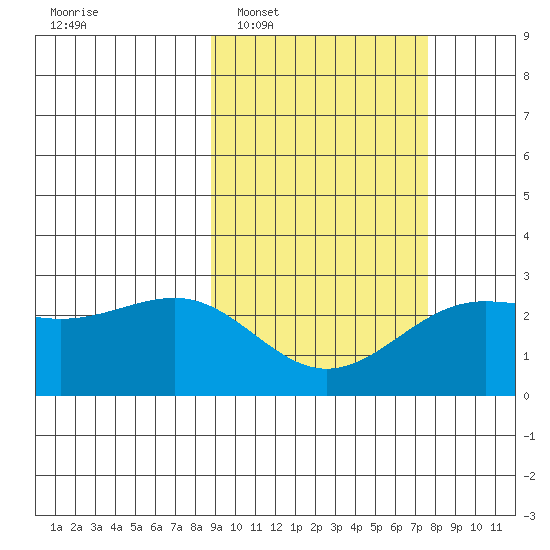 Tigalda Island tide chart for Thursday, February 29, 2024