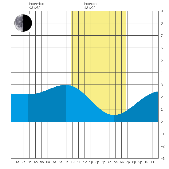Tigalda Island tide chart for Friday, February 2, 2024