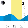 Tigalda Island tide chart for Friday, February 2, 2024
