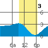 Tigalda Island tide chart for Saturday, February 3, 2024