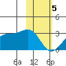 Tigalda Island tide chart for Monday, February 5, 2024