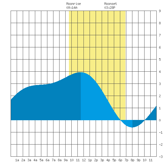 Tigalda Island tide chart for Wednesday, February 7, 2024