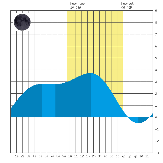 Tigalda Island tide chart for Friday, February 9, 2024