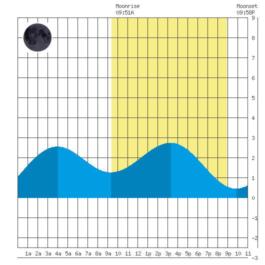 Tigalda Island tide chart for Sunday, March 10, 2024