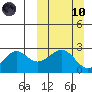 Tigalda Island tide chart for Sunday, March 10, 2024