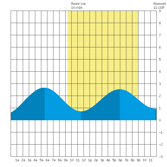 Tigalda Island tide chart for Monday, March 11, 2024