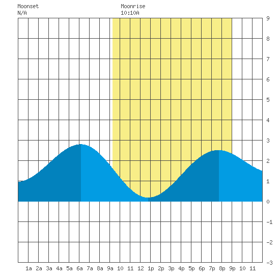 Tigalda Island tide chart for Tuesday, March 12, 2024