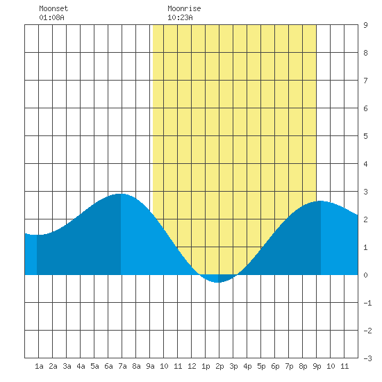 Tigalda Island tide chart for Wednesday, March 13, 2024