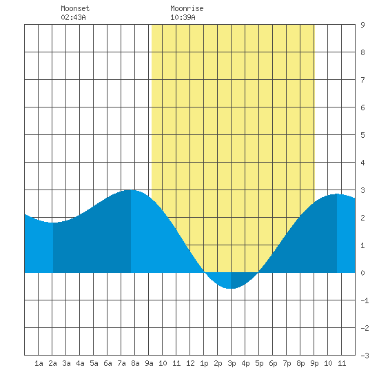 Tigalda Island tide chart for Thursday, March 14, 2024