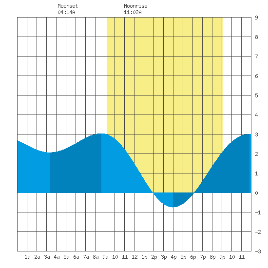 Tigalda Island tide chart for Friday, March 15, 2024