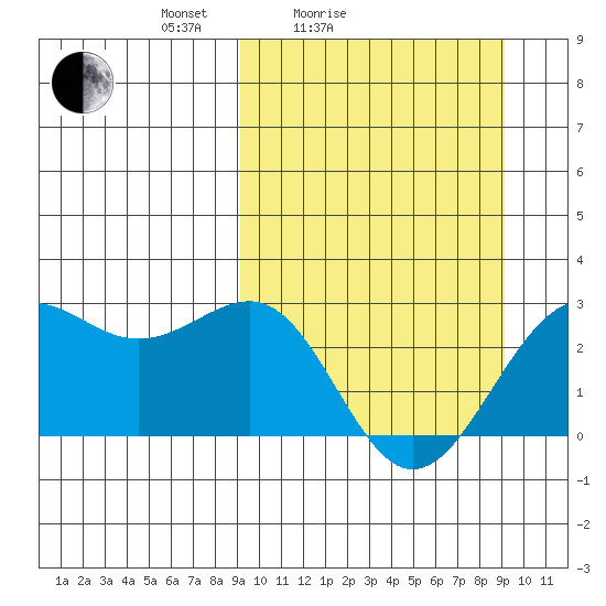 Tigalda Island tide chart for Saturday, March 16, 2024