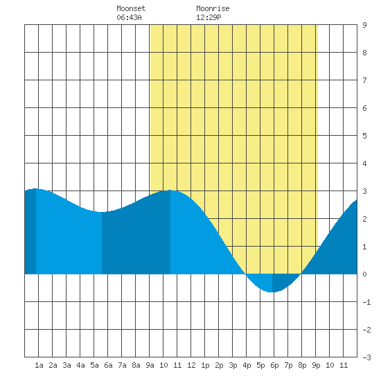 Tigalda Island tide chart for Sunday, March 17, 2024