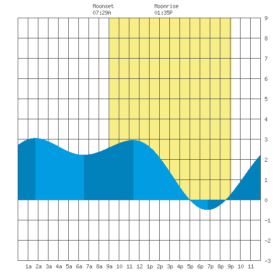 Tigalda Island tide chart for Monday, March 18, 2024