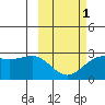 Tigalda Island tide chart for Friday, March 1, 2024