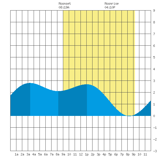 Tigalda Island tide chart for Wednesday, March 20, 2024