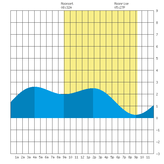 Tigalda Island tide chart for Thursday, March 21, 2024