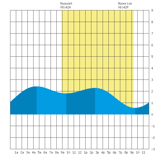 Tigalda Island tide chart for Friday, March 22, 2024