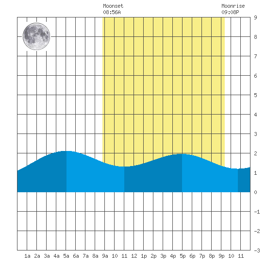 Tigalda Island tide chart for Sunday, March 24, 2024