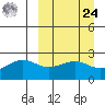 Tigalda Island tide chart for Sunday, March 24, 2024