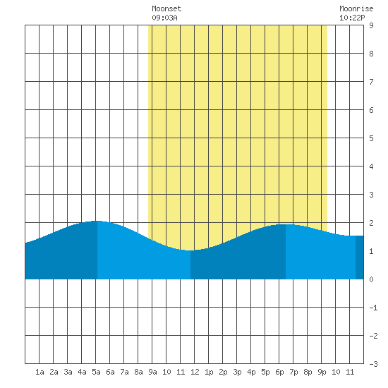 Tigalda Island tide chart for Monday, March 25, 2024