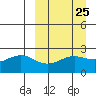 Tigalda Island tide chart for Monday, March 25, 2024