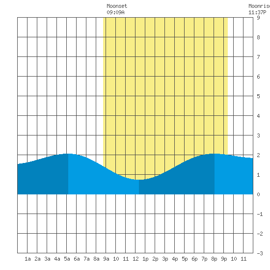Tigalda Island tide chart for Tuesday, March 26, 2024