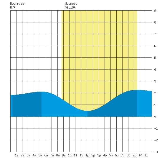 Tigalda Island tide chart for Wednesday, March 27, 2024