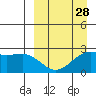Tigalda Island tide chart for Thursday, March 28, 2024