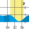 Tigalda Island tide chart for Saturday, March 2, 2024