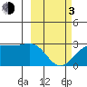 Tigalda Island tide chart for Sunday, March 3, 2024