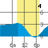 Tigalda Island tide chart for Monday, March 4, 2024