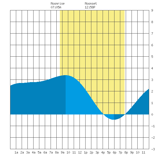 Tigalda Island tide chart for Tuesday, March 5, 2024