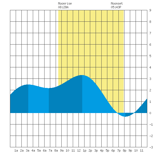 Tigalda Island tide chart for Friday, March 8, 2024